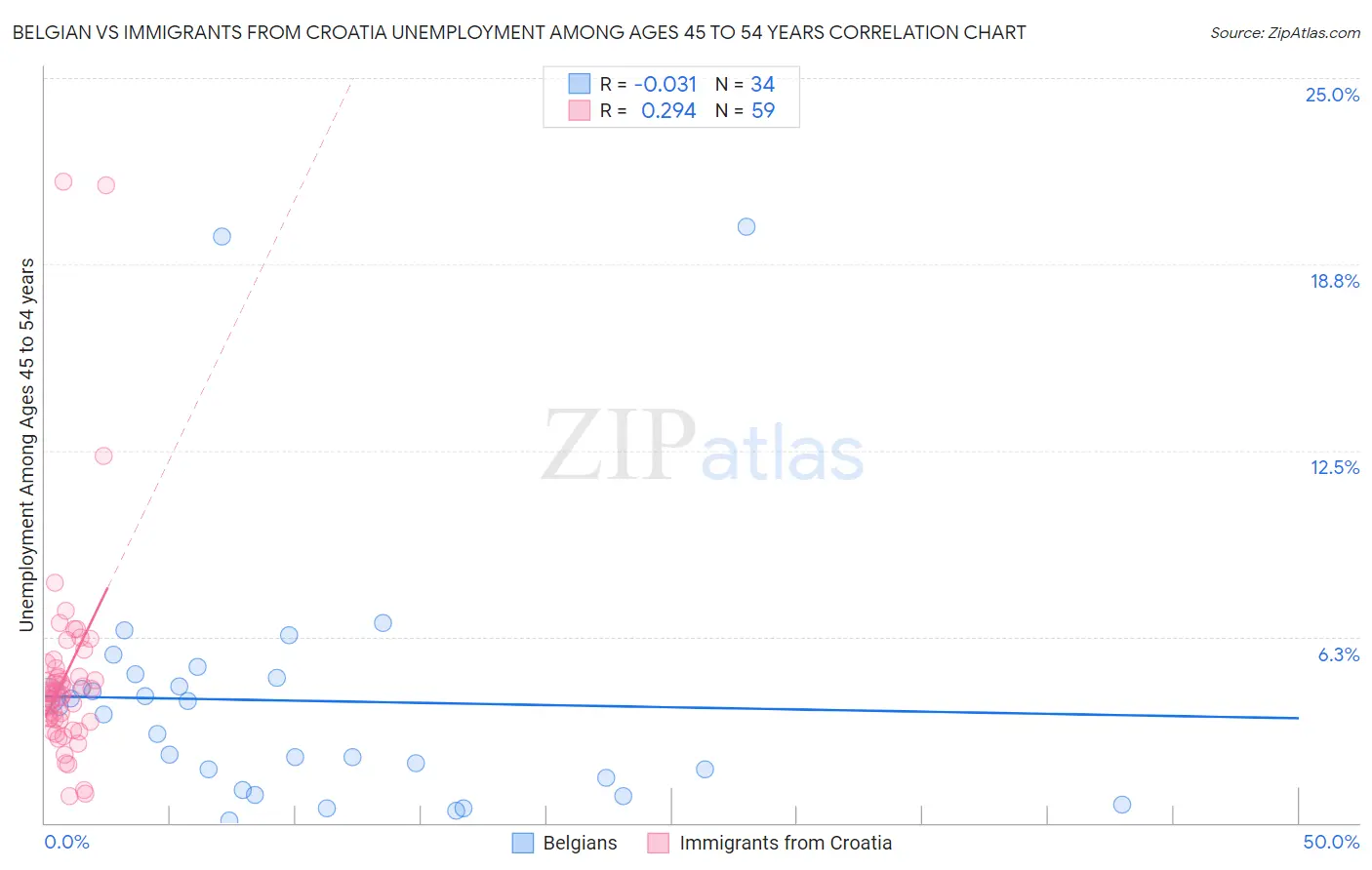 Belgian vs Immigrants from Croatia Unemployment Among Ages 45 to 54 years