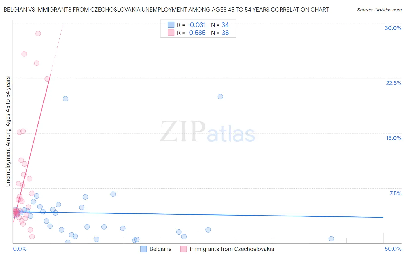 Belgian vs Immigrants from Czechoslovakia Unemployment Among Ages 45 to 54 years