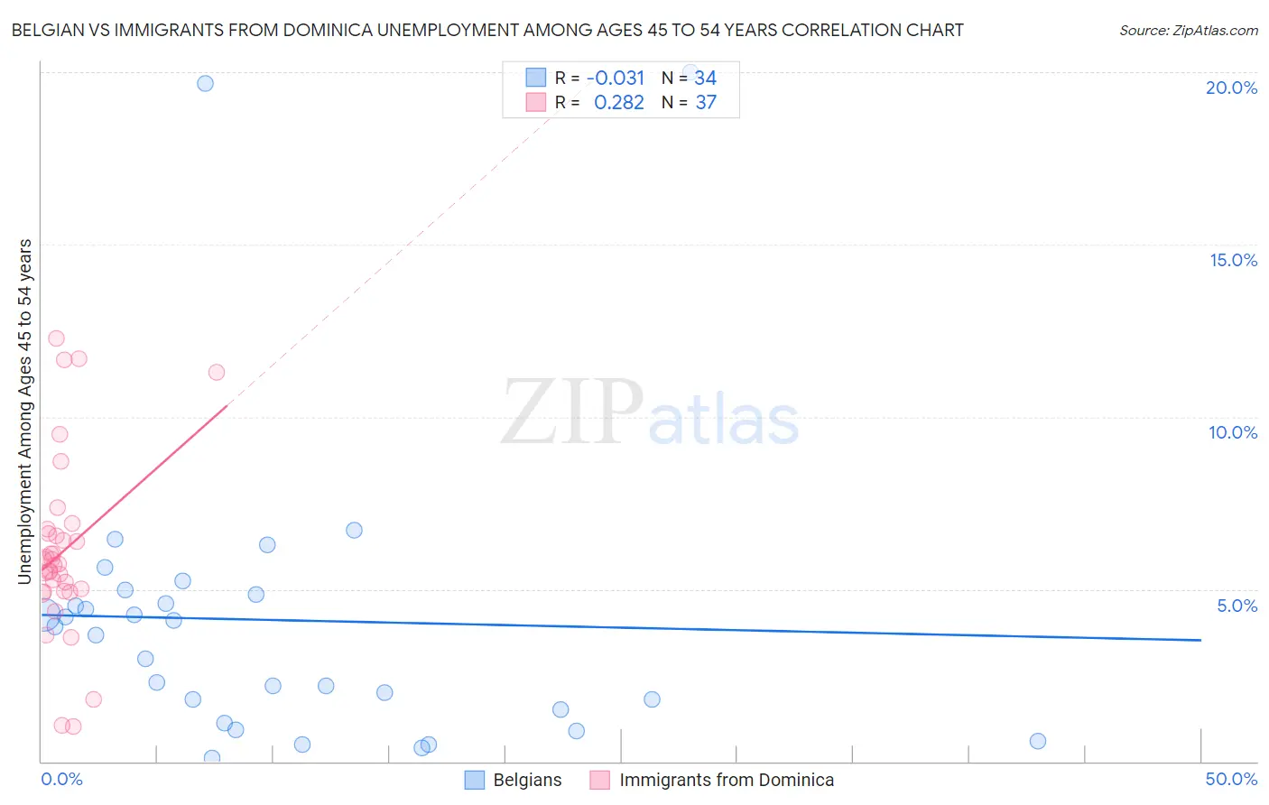 Belgian vs Immigrants from Dominica Unemployment Among Ages 45 to 54 years
