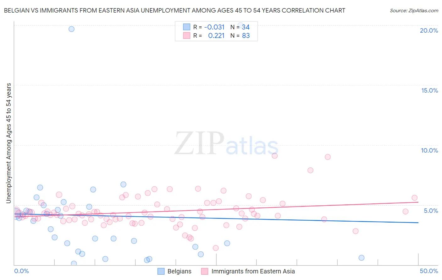 Belgian vs Immigrants from Eastern Asia Unemployment Among Ages 45 to 54 years