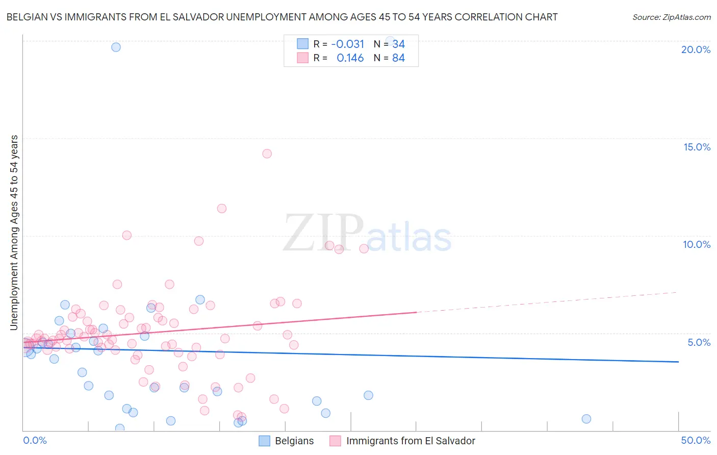 Belgian vs Immigrants from El Salvador Unemployment Among Ages 45 to 54 years