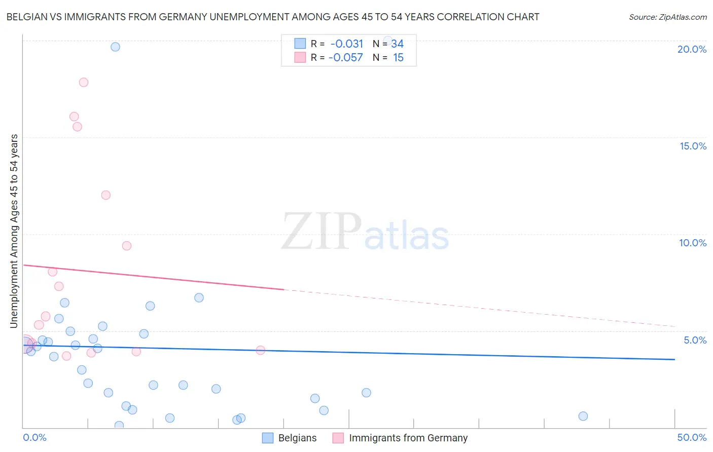 Belgian vs Immigrants from Germany Unemployment Among Ages 45 to 54 years