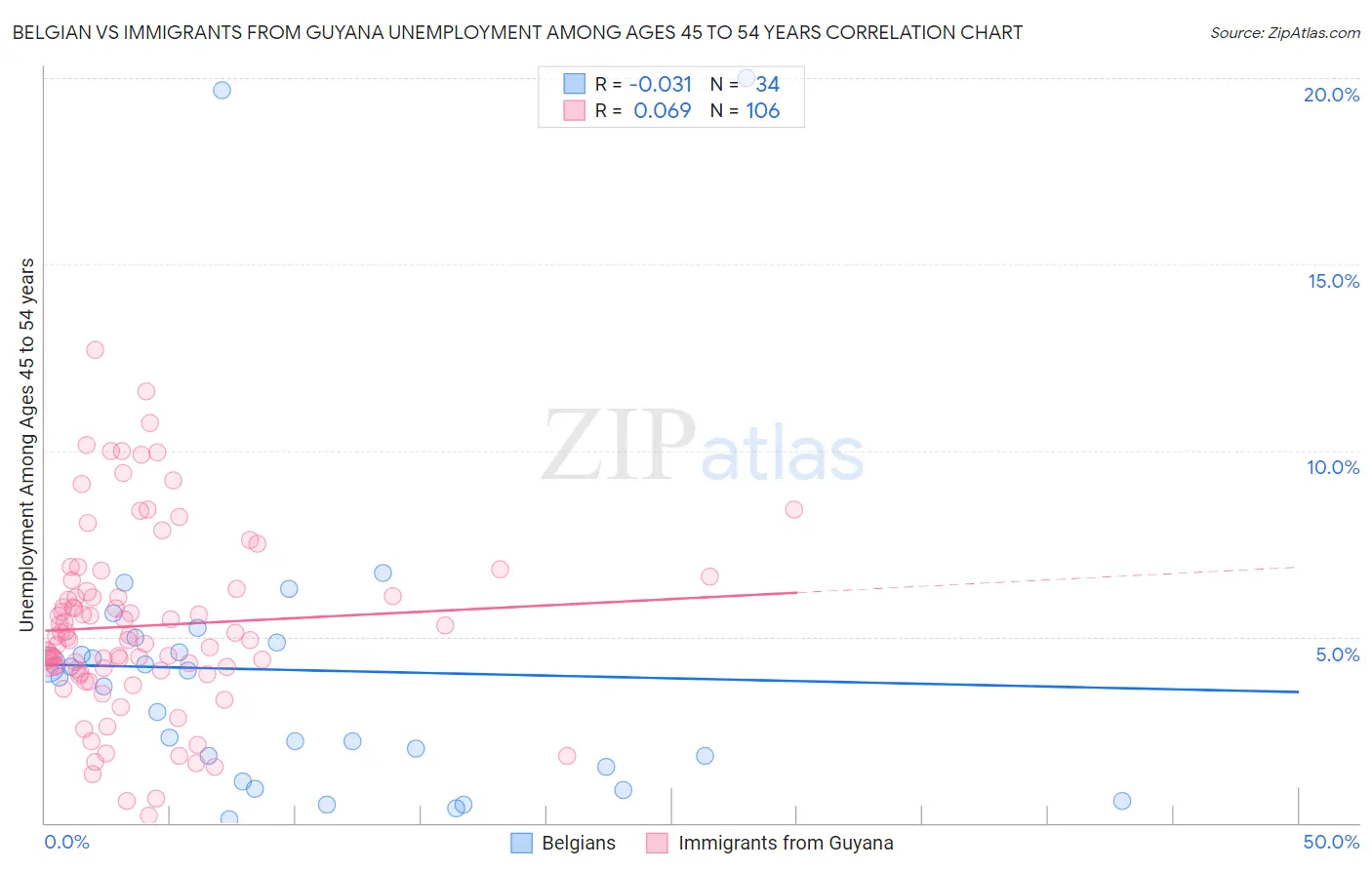 Belgian vs Immigrants from Guyana Unemployment Among Ages 45 to 54 years