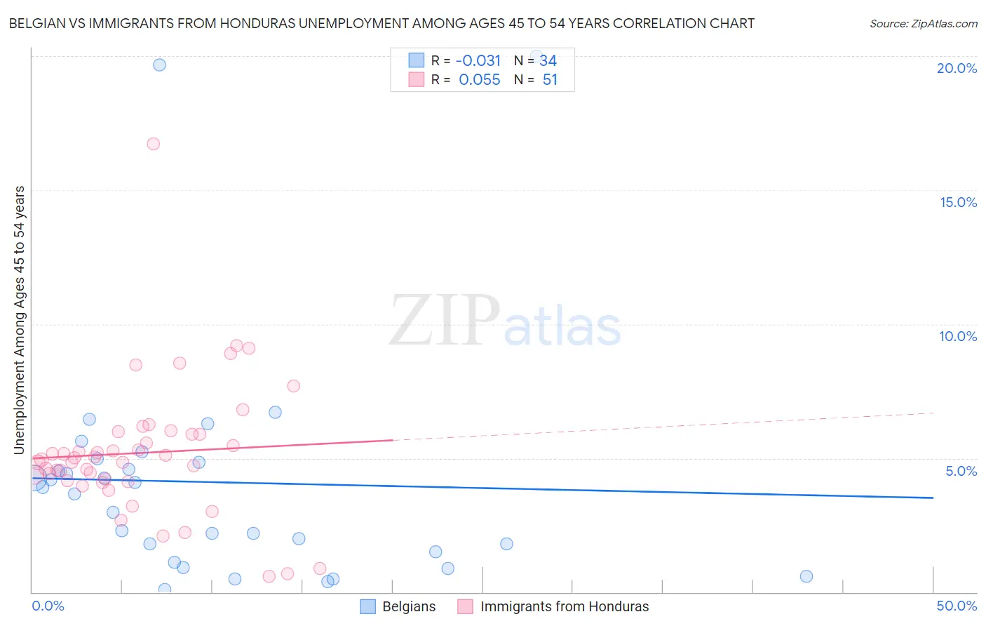 Belgian vs Immigrants from Honduras Unemployment Among Ages 45 to 54 years