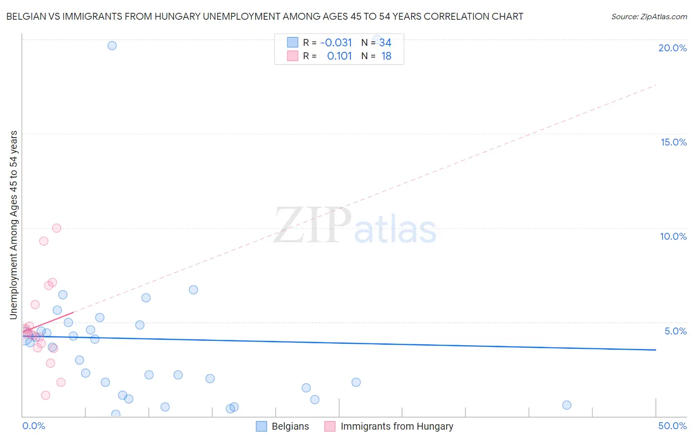 Belgian vs Immigrants from Hungary Unemployment Among Ages 45 to 54 years