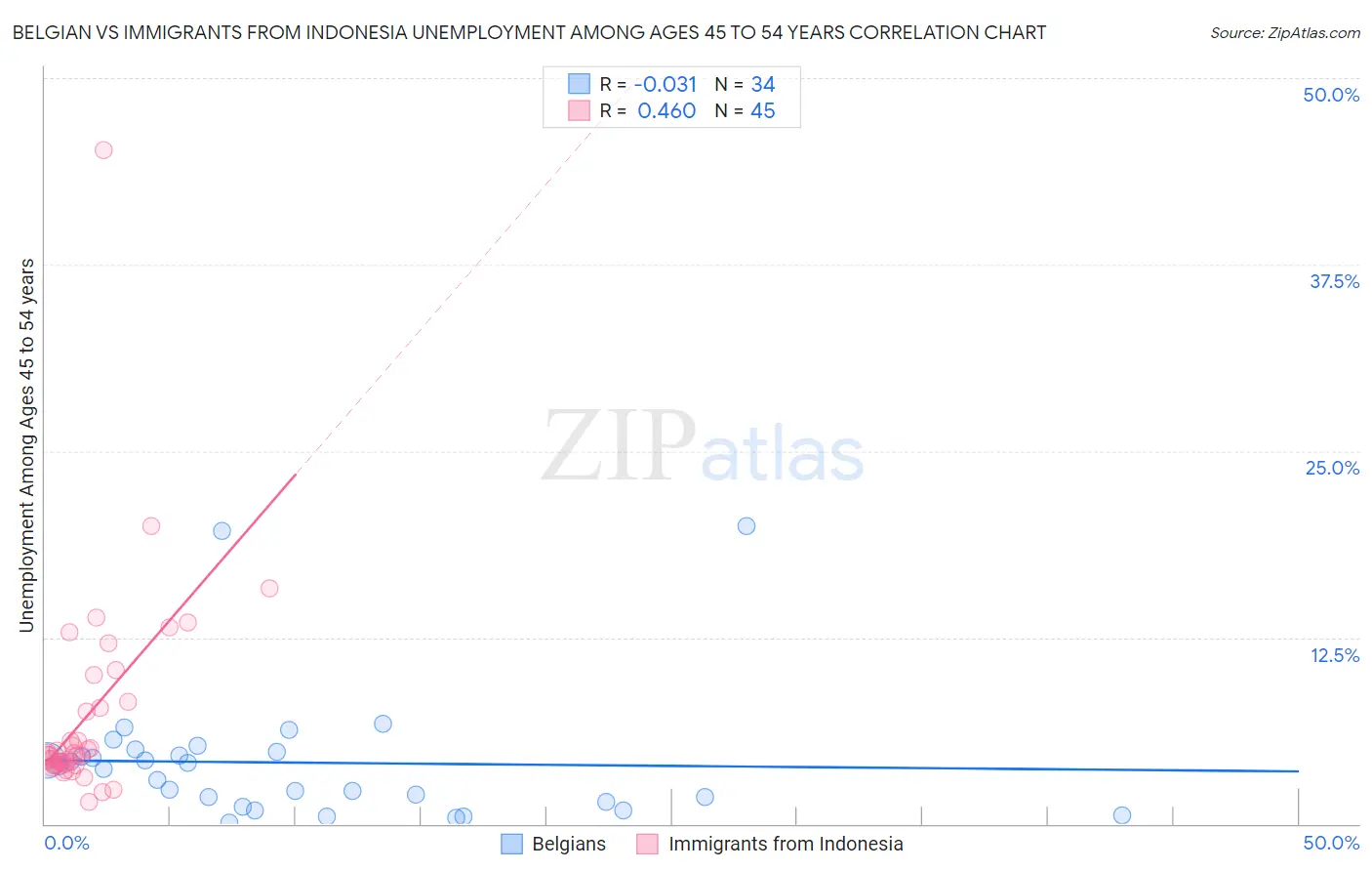 Belgian vs Immigrants from Indonesia Unemployment Among Ages 45 to 54 years