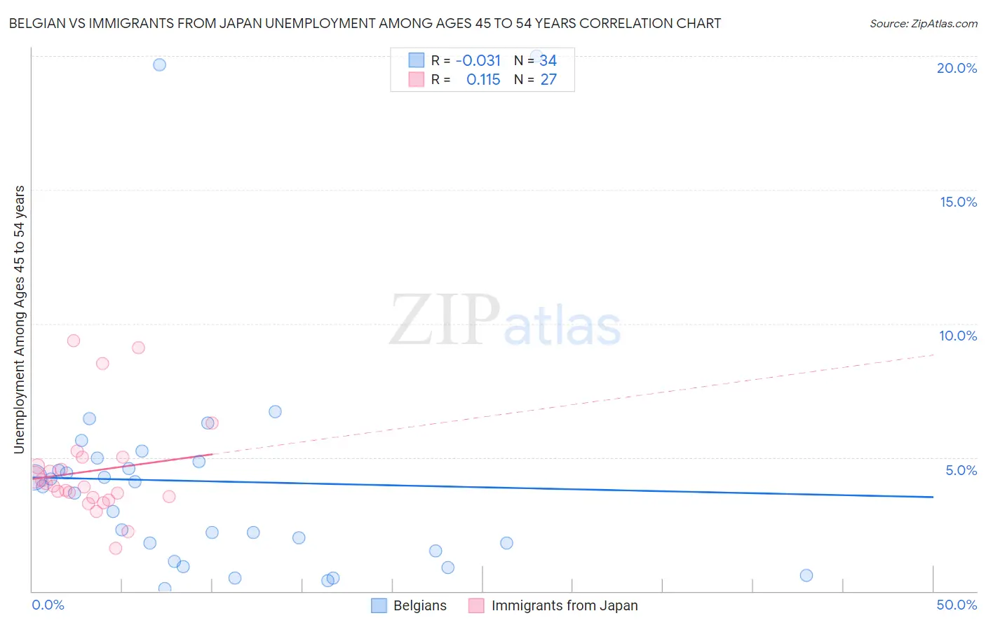 Belgian vs Immigrants from Japan Unemployment Among Ages 45 to 54 years