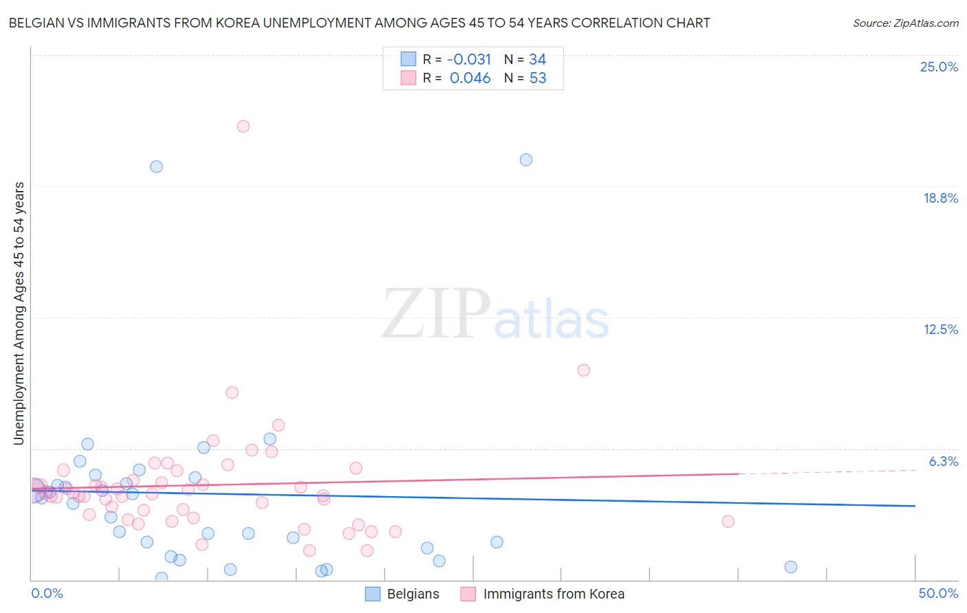 Belgian vs Immigrants from Korea Unemployment Among Ages 45 to 54 years