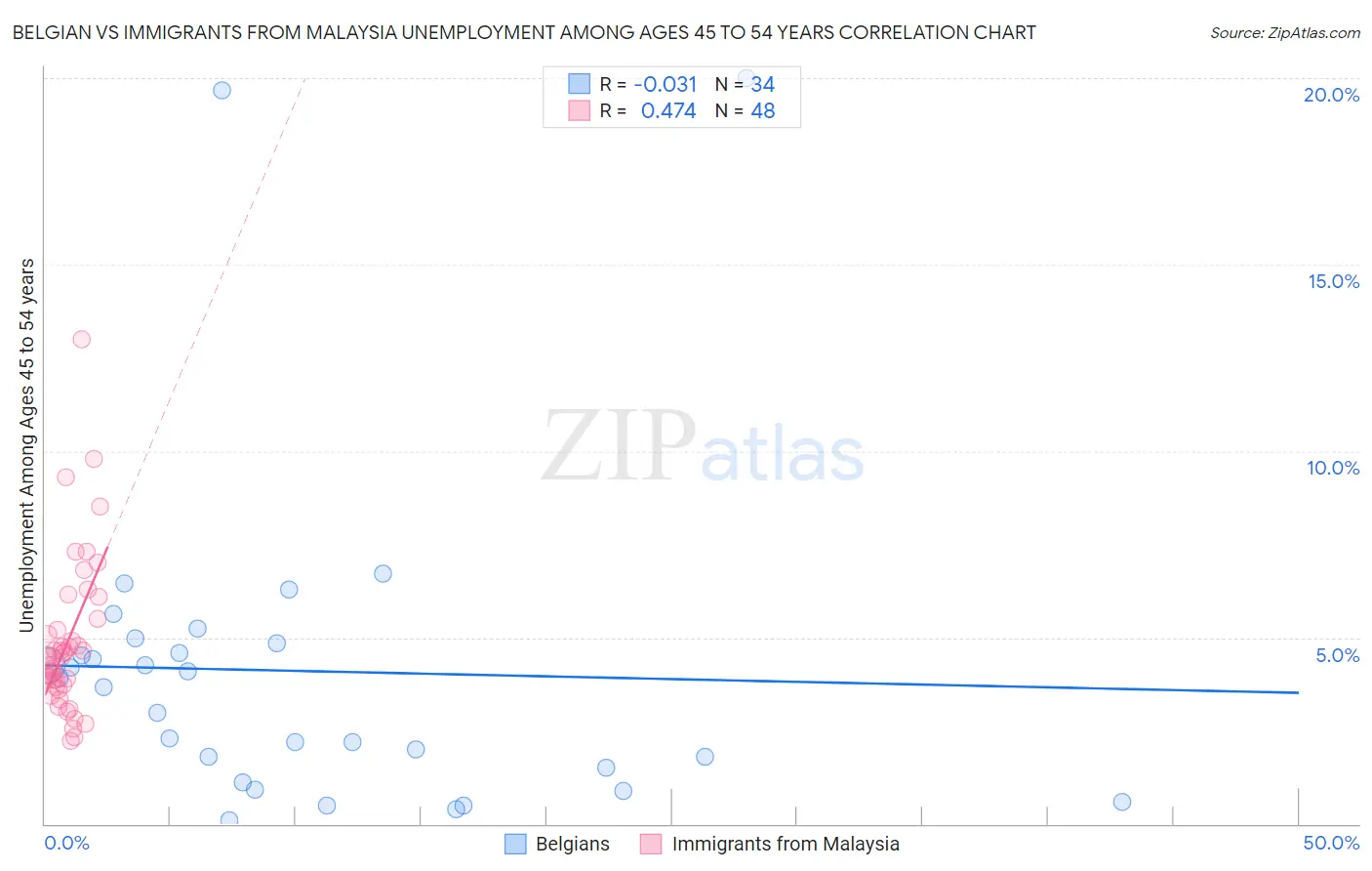 Belgian vs Immigrants from Malaysia Unemployment Among Ages 45 to 54 years