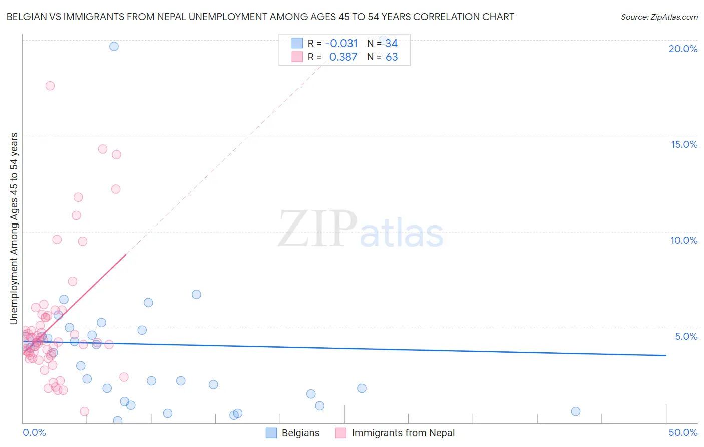 Belgian vs Immigrants from Nepal Unemployment Among Ages 45 to 54 years