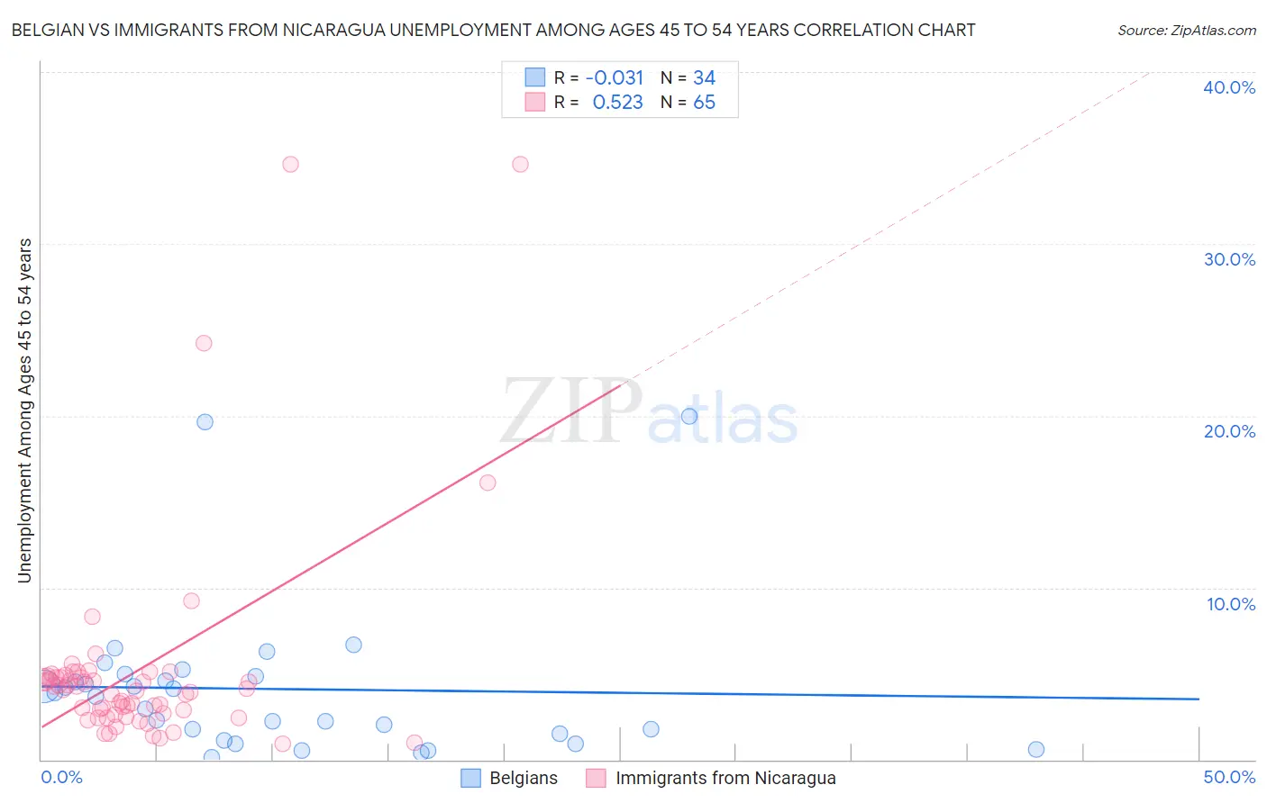 Belgian vs Immigrants from Nicaragua Unemployment Among Ages 45 to 54 years