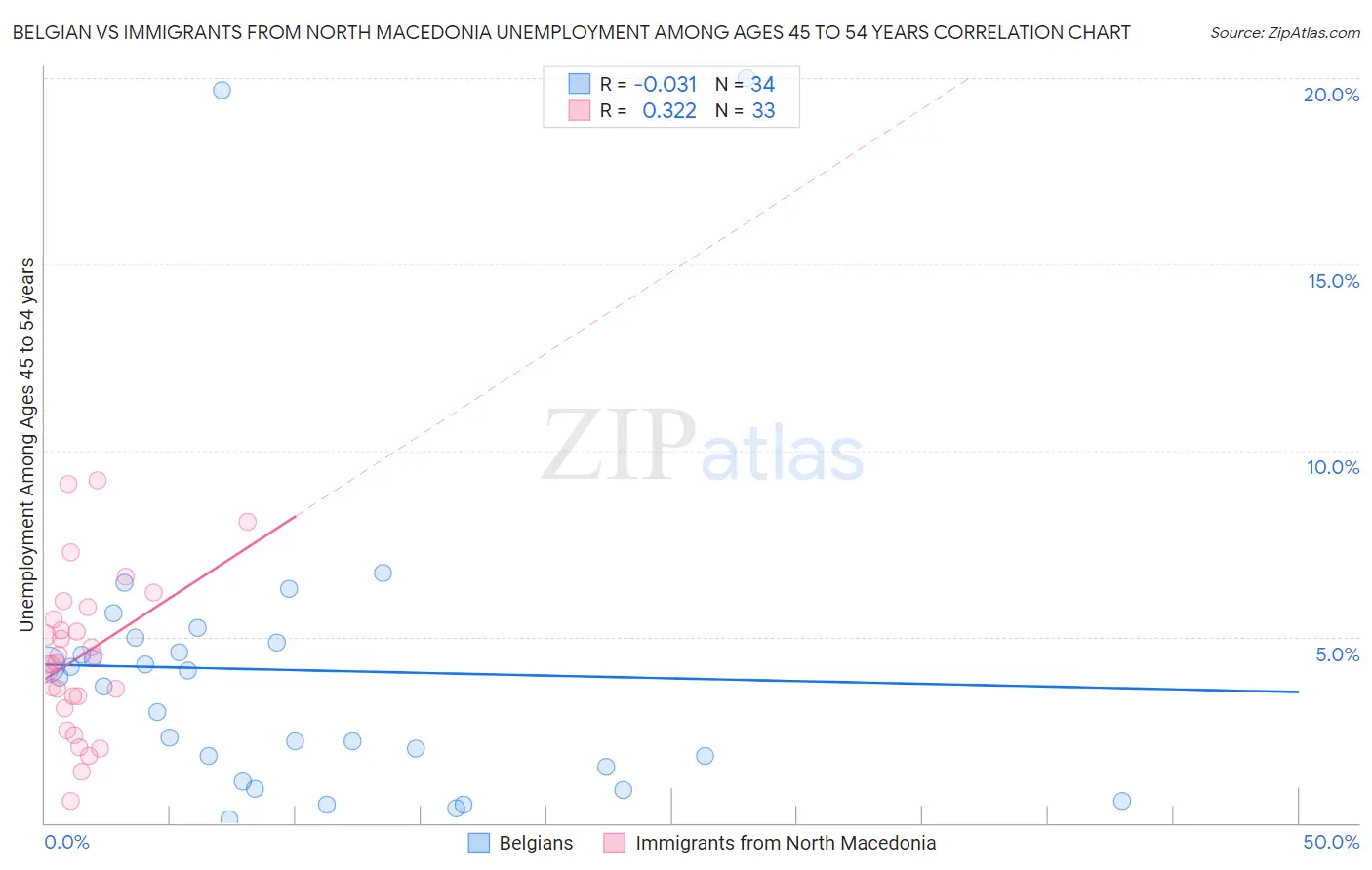 Belgian vs Immigrants from North Macedonia Unemployment Among Ages 45 to 54 years