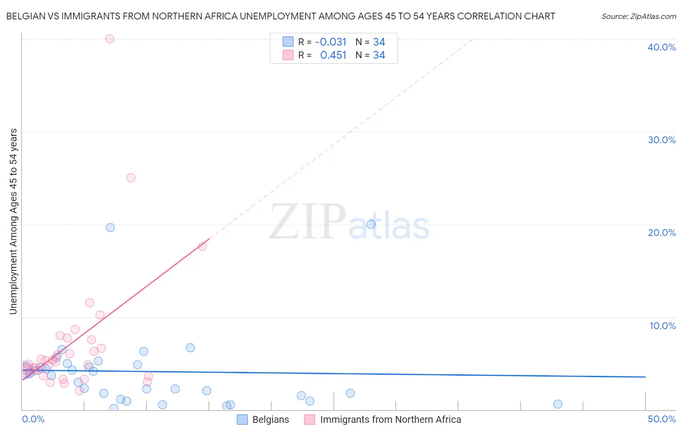 Belgian vs Immigrants from Northern Africa Unemployment Among Ages 45 to 54 years