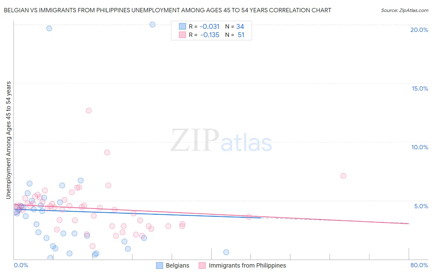 Belgian vs Immigrants from Philippines Unemployment Among Ages 45 to 54 years