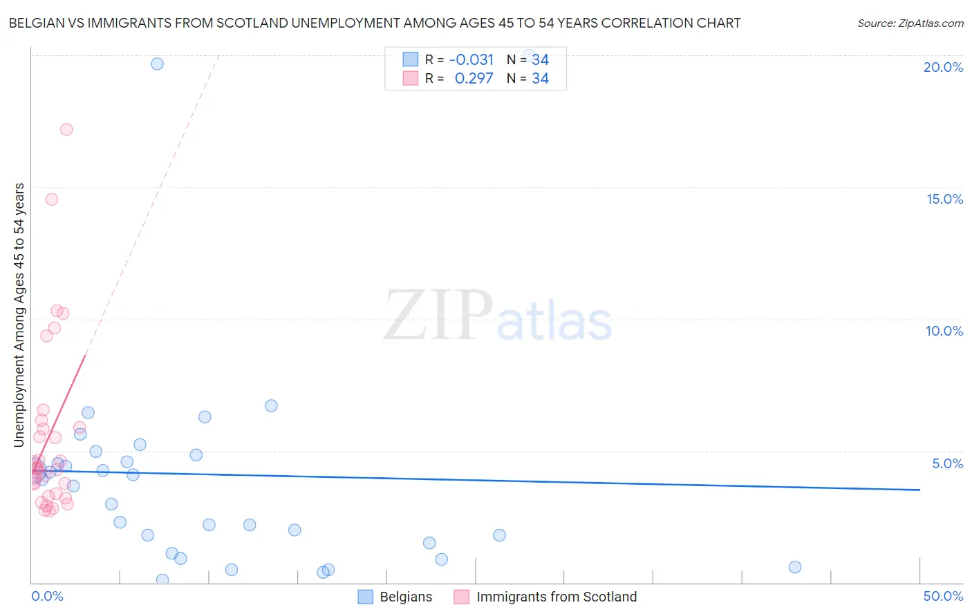 Belgian vs Immigrants from Scotland Unemployment Among Ages 45 to 54 years