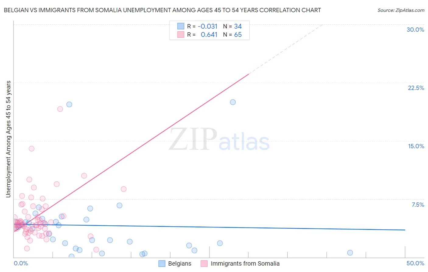 Belgian vs Immigrants from Somalia Unemployment Among Ages 45 to 54 years