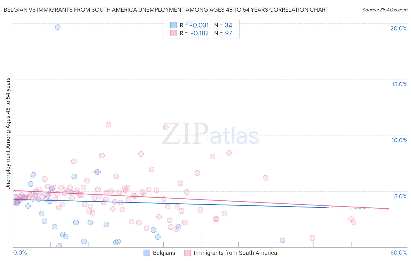 Belgian vs Immigrants from South America Unemployment Among Ages 45 to 54 years