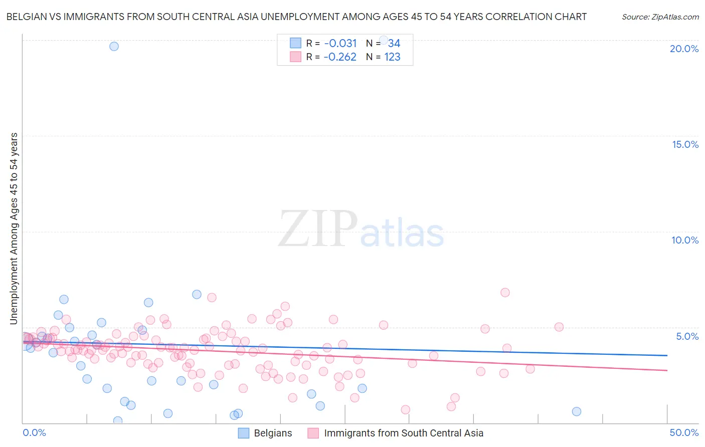 Belgian vs Immigrants from South Central Asia Unemployment Among Ages 45 to 54 years