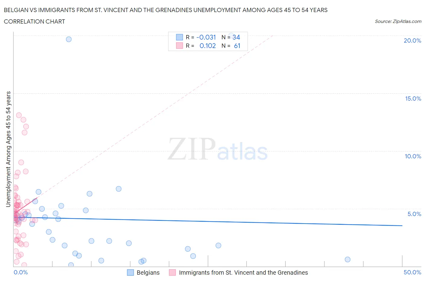 Belgian vs Immigrants from St. Vincent and the Grenadines Unemployment Among Ages 45 to 54 years