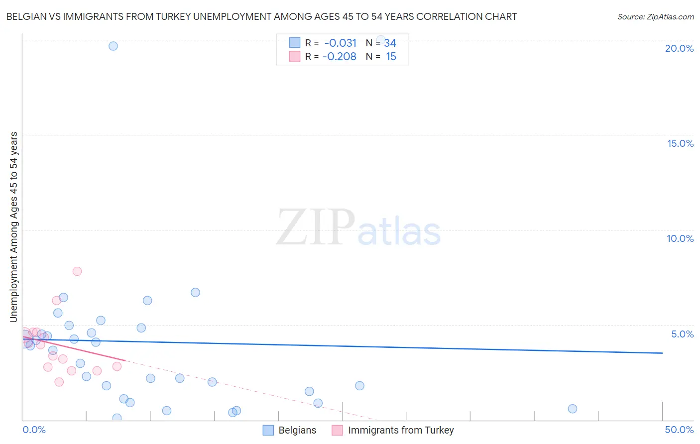 Belgian vs Immigrants from Turkey Unemployment Among Ages 45 to 54 years