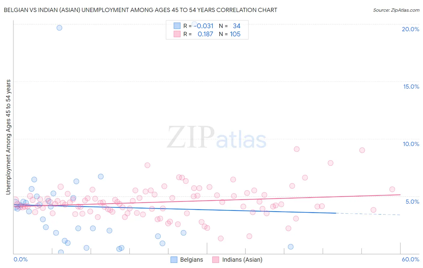 Belgian vs Indian (Asian) Unemployment Among Ages 45 to 54 years