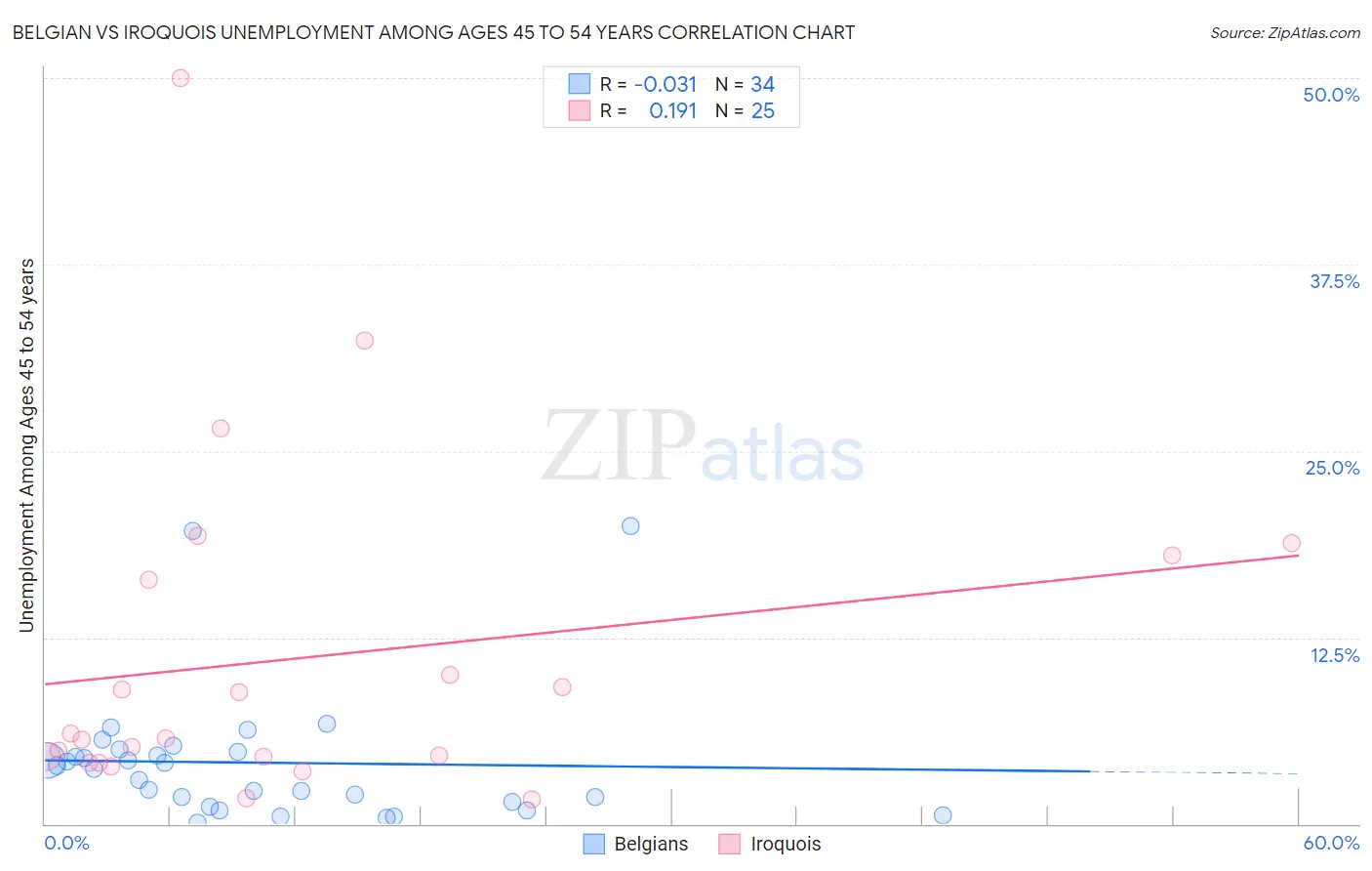 Belgian vs Iroquois Unemployment Among Ages 45 to 54 years