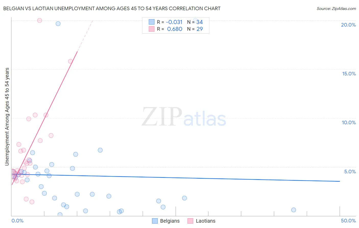 Belgian vs Laotian Unemployment Among Ages 45 to 54 years