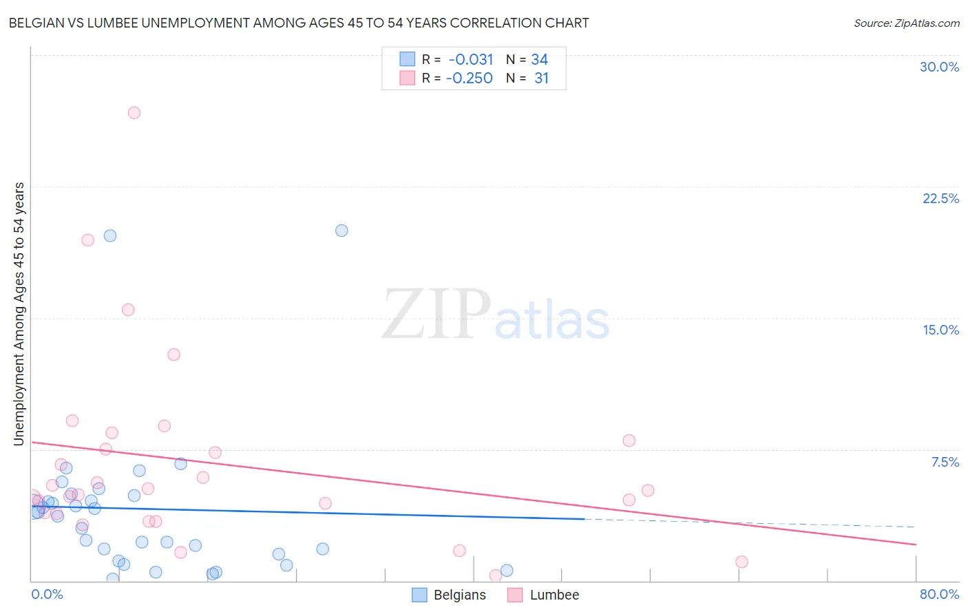Belgian vs Lumbee Unemployment Among Ages 45 to 54 years