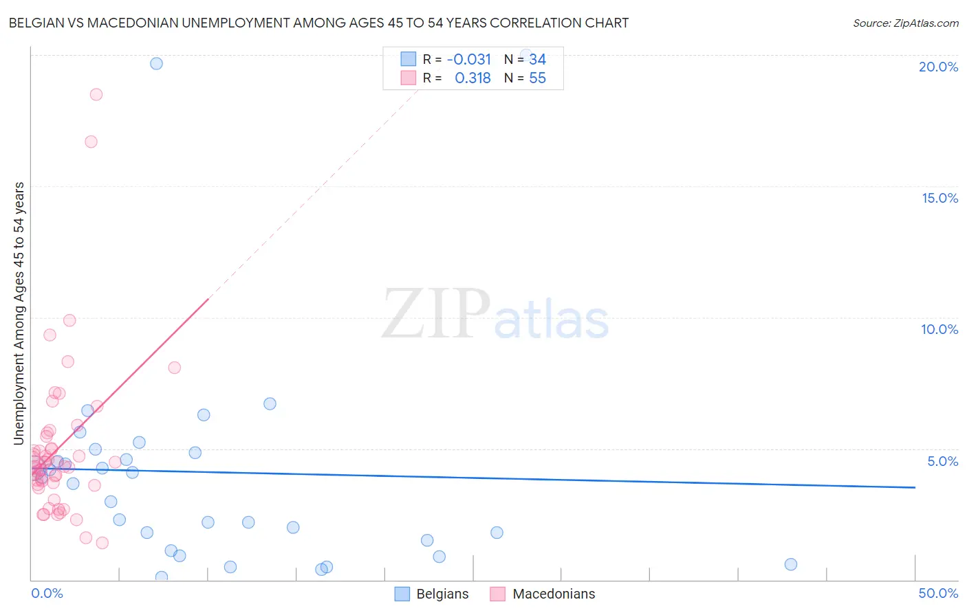 Belgian vs Macedonian Unemployment Among Ages 45 to 54 years