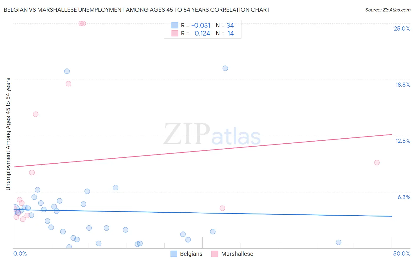 Belgian vs Marshallese Unemployment Among Ages 45 to 54 years