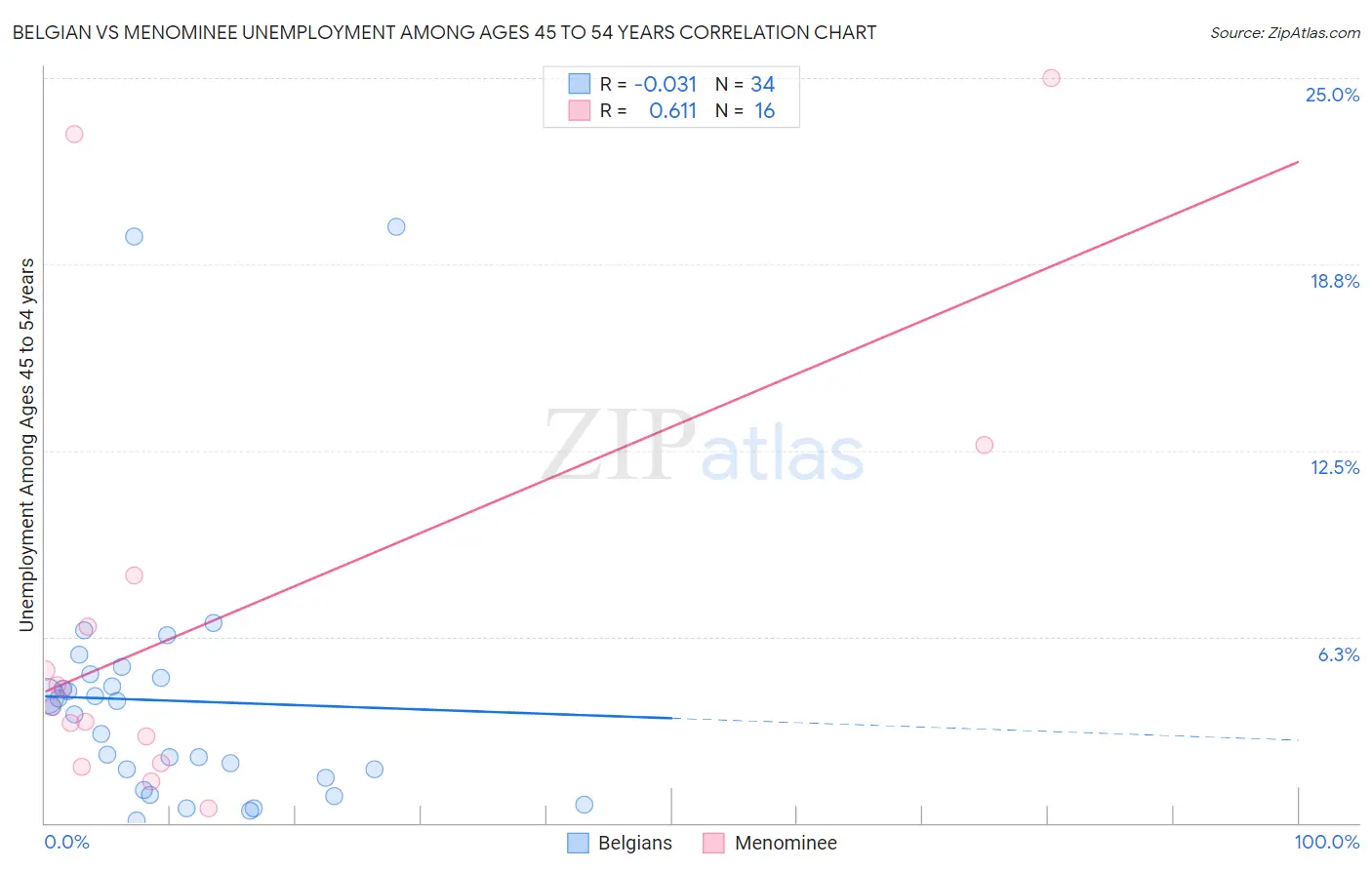 Belgian vs Menominee Unemployment Among Ages 45 to 54 years