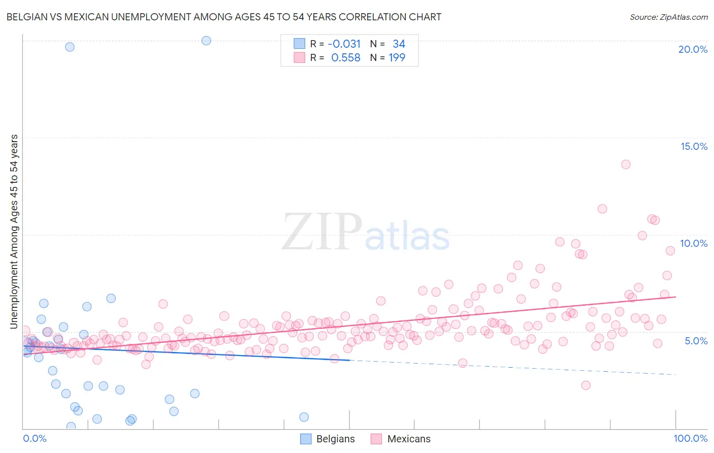 Belgian vs Mexican Unemployment Among Ages 45 to 54 years