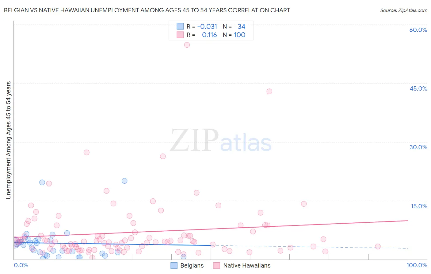 Belgian vs Native Hawaiian Unemployment Among Ages 45 to 54 years