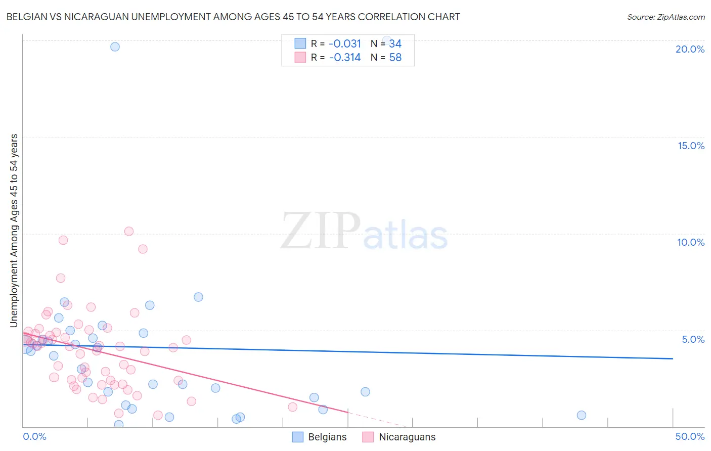 Belgian vs Nicaraguan Unemployment Among Ages 45 to 54 years