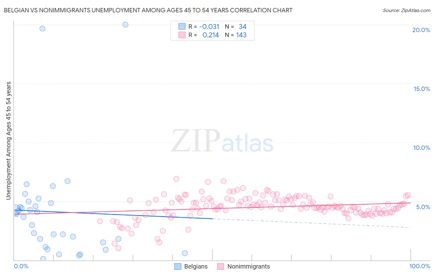 Belgian vs Nonimmigrants Unemployment Among Ages 45 to 54 years