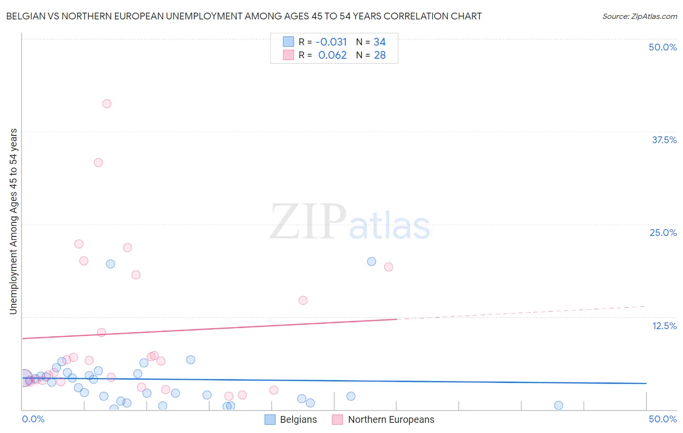 Belgian vs Northern European Unemployment Among Ages 45 to 54 years