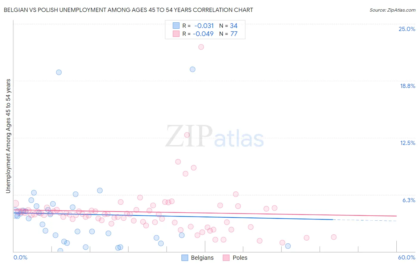Belgian vs Polish Unemployment Among Ages 45 to 54 years