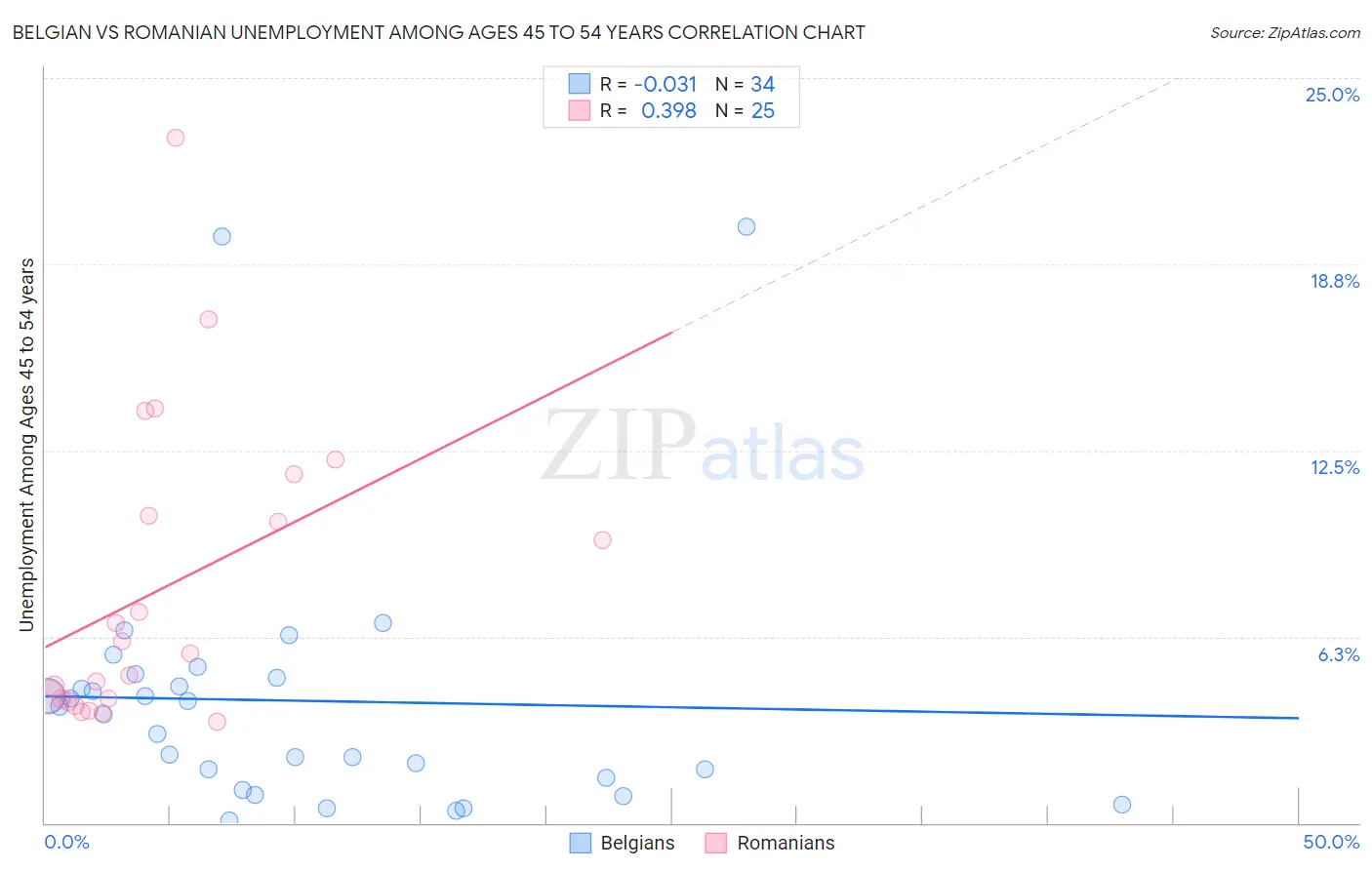 Belgian vs Romanian Unemployment Among Ages 45 to 54 years