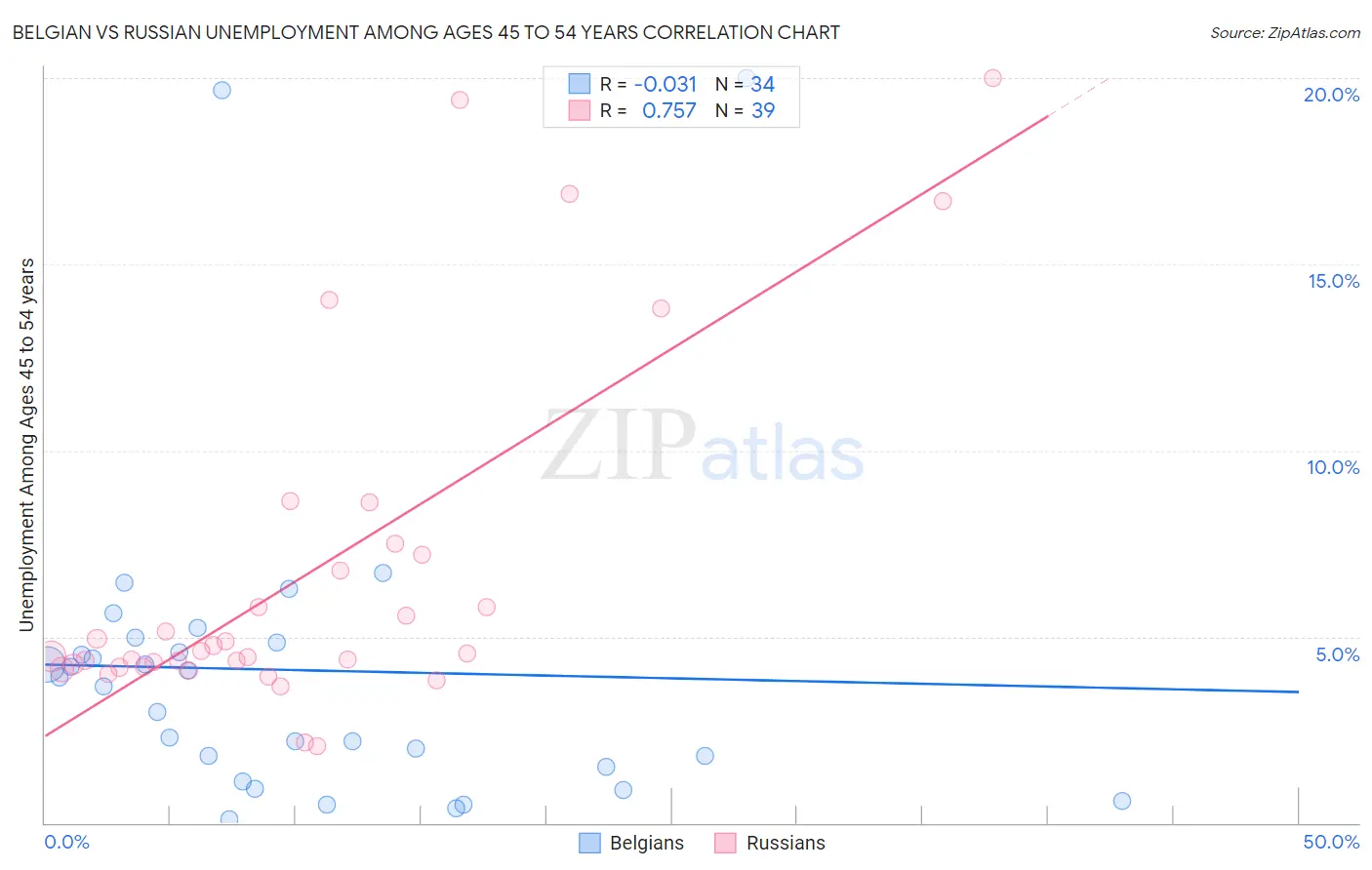 Belgian vs Russian Unemployment Among Ages 45 to 54 years