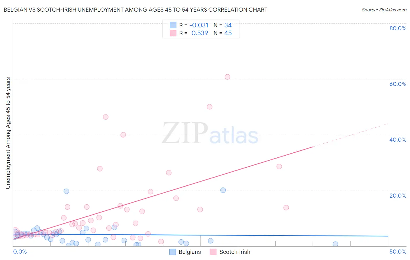 Belgian vs Scotch-Irish Unemployment Among Ages 45 to 54 years