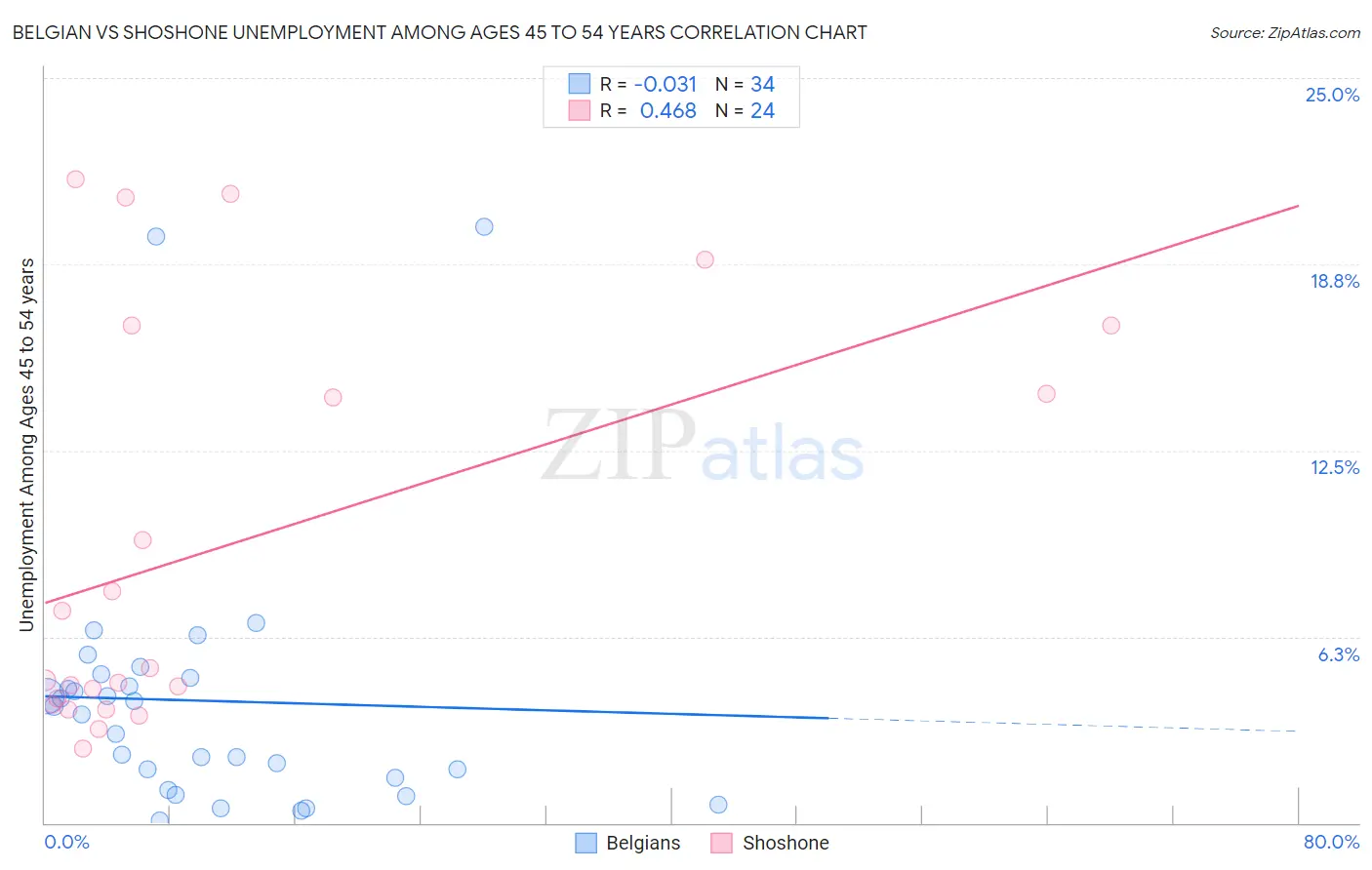 Belgian vs Shoshone Unemployment Among Ages 45 to 54 years