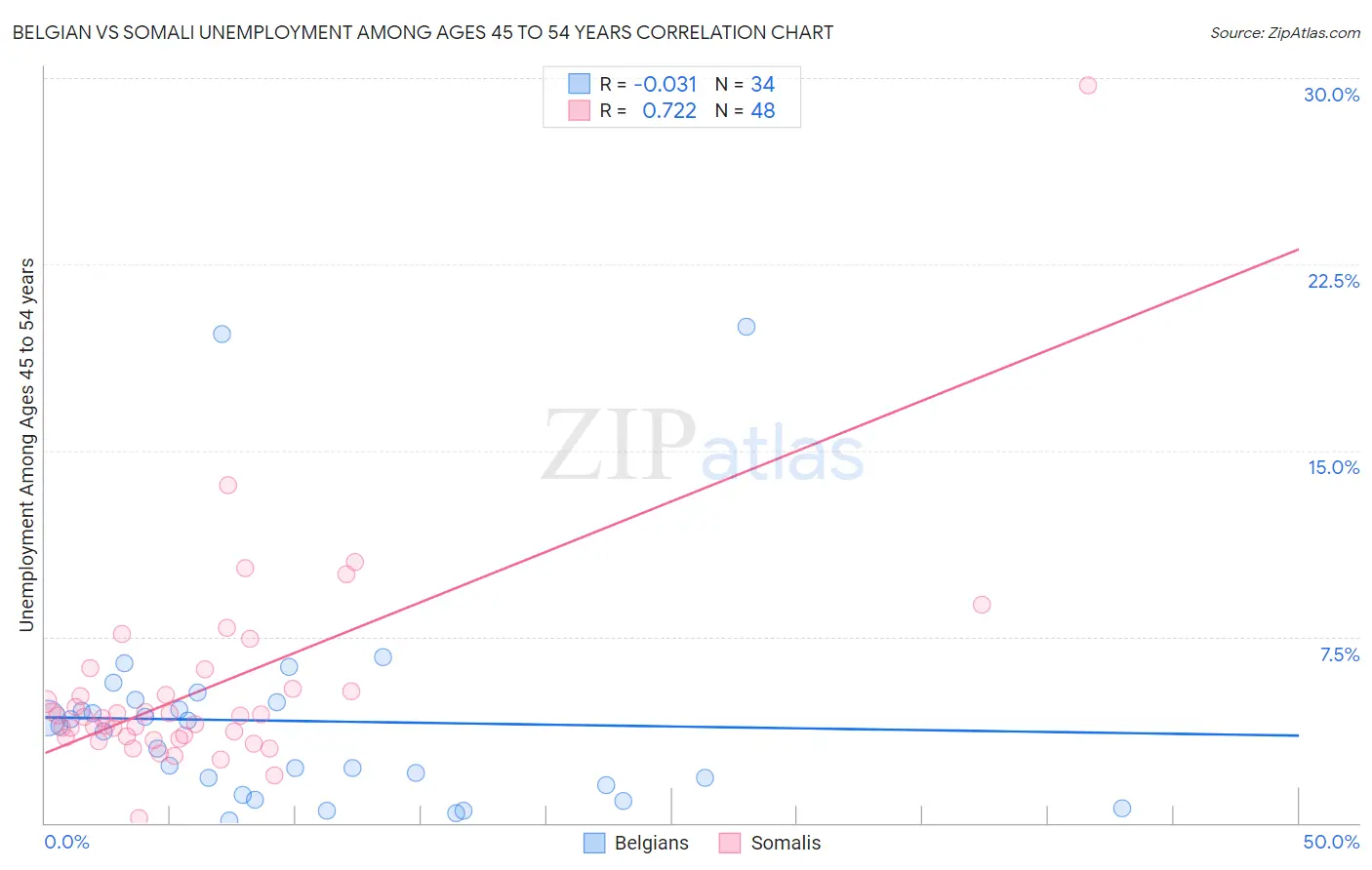 Belgian vs Somali Unemployment Among Ages 45 to 54 years