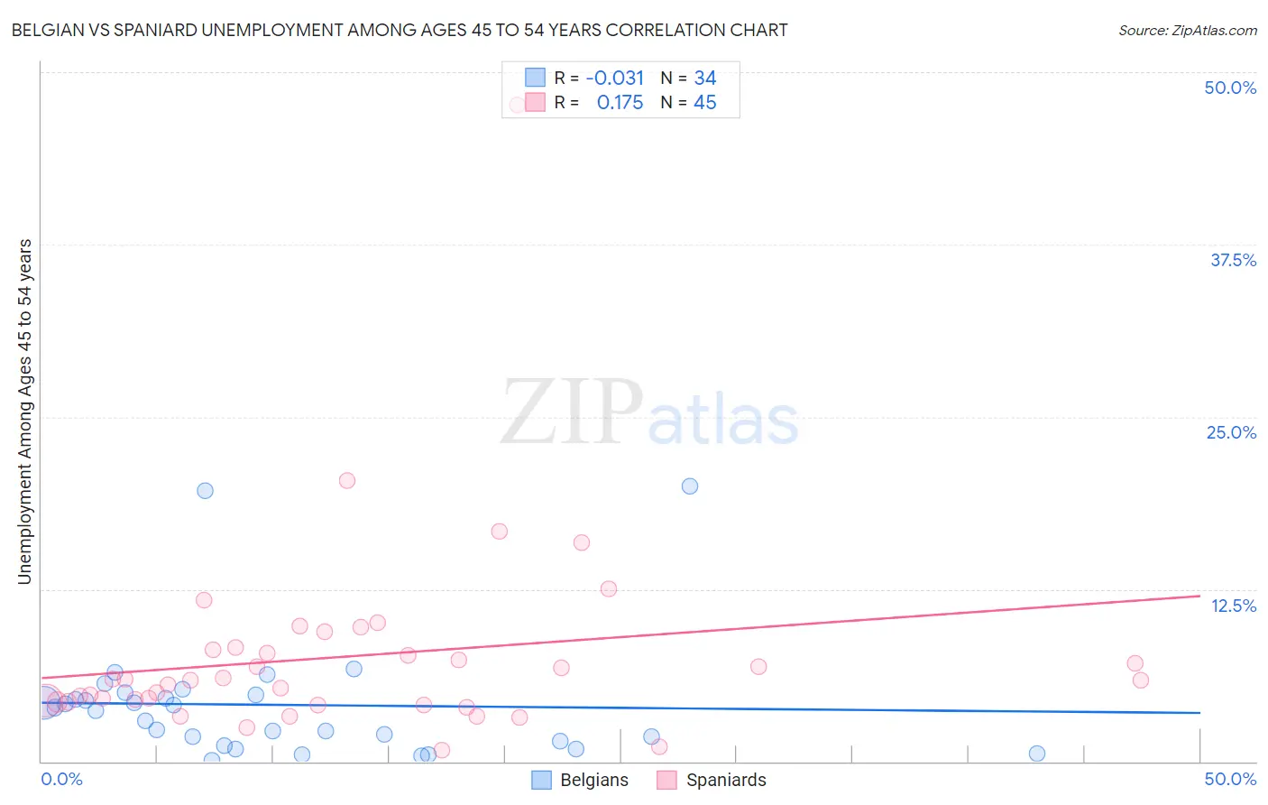 Belgian vs Spaniard Unemployment Among Ages 45 to 54 years