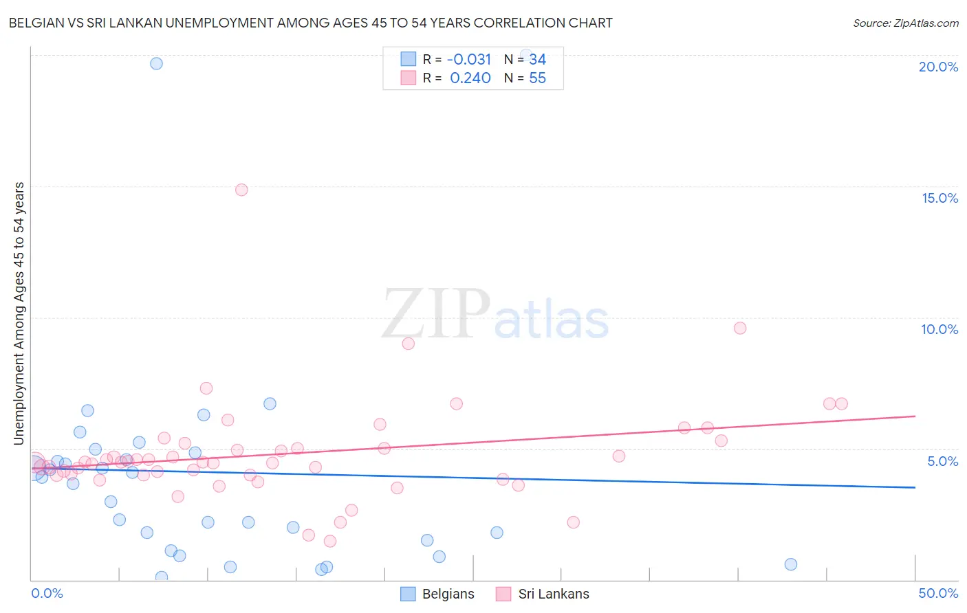 Belgian vs Sri Lankan Unemployment Among Ages 45 to 54 years