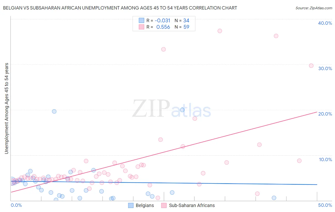 Belgian vs Subsaharan African Unemployment Among Ages 45 to 54 years