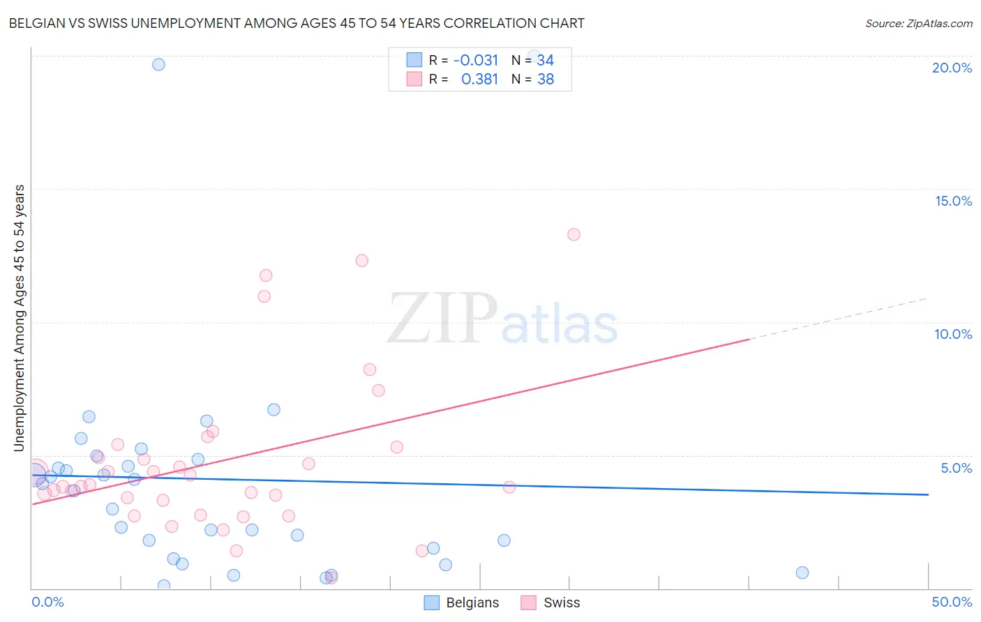 Belgian vs Swiss Unemployment Among Ages 45 to 54 years