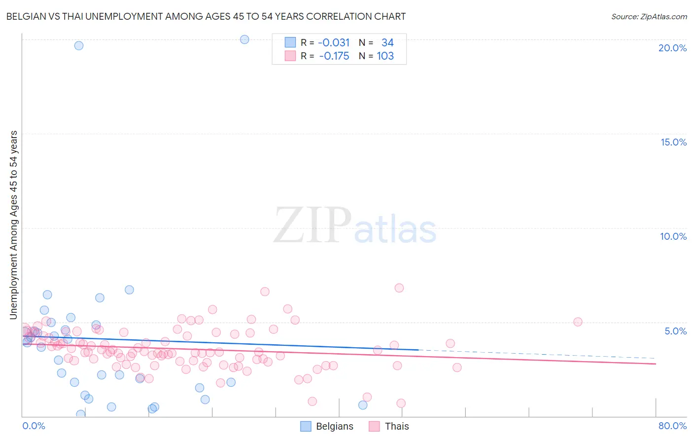 Belgian vs Thai Unemployment Among Ages 45 to 54 years