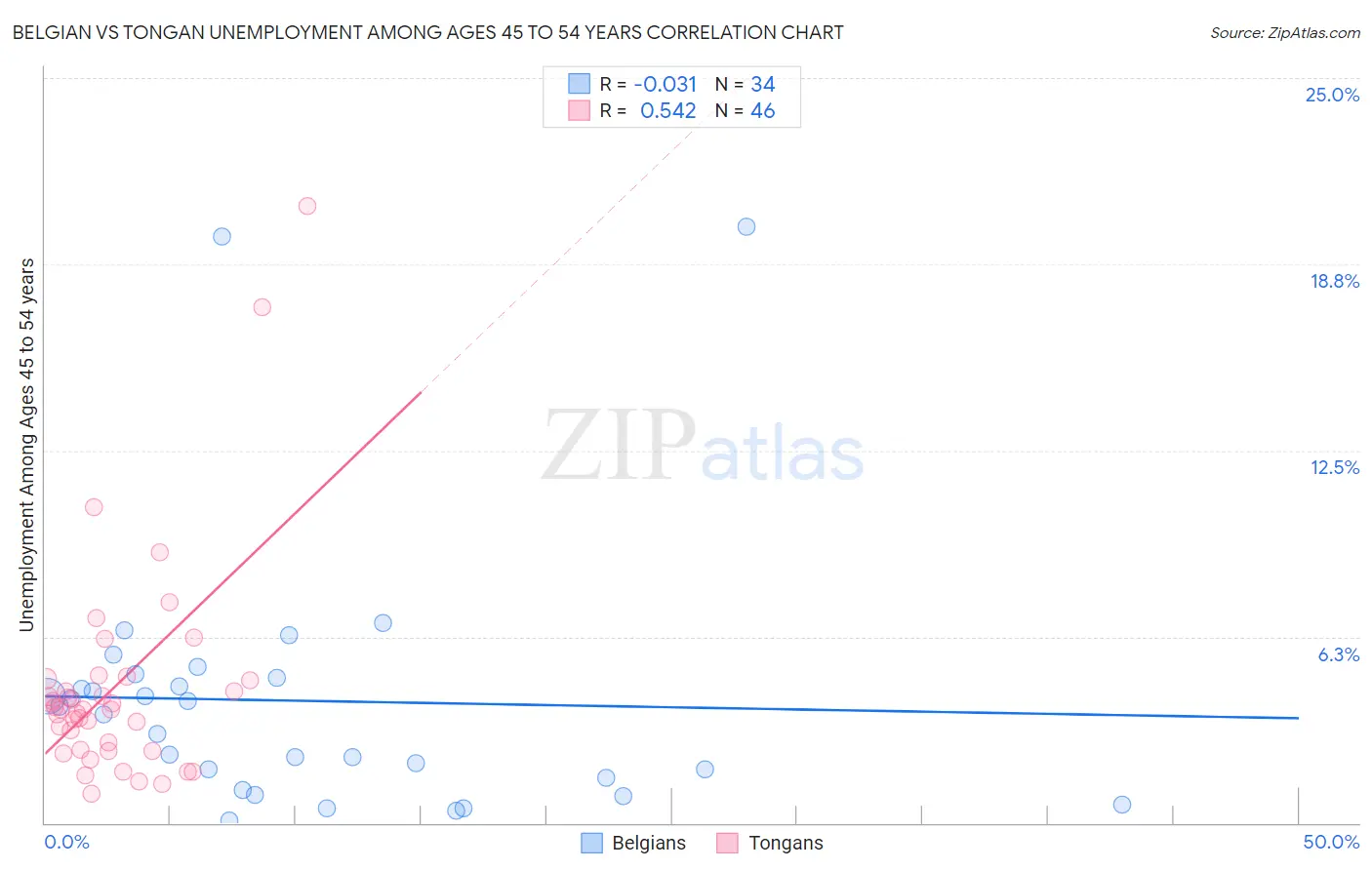 Belgian vs Tongan Unemployment Among Ages 45 to 54 years