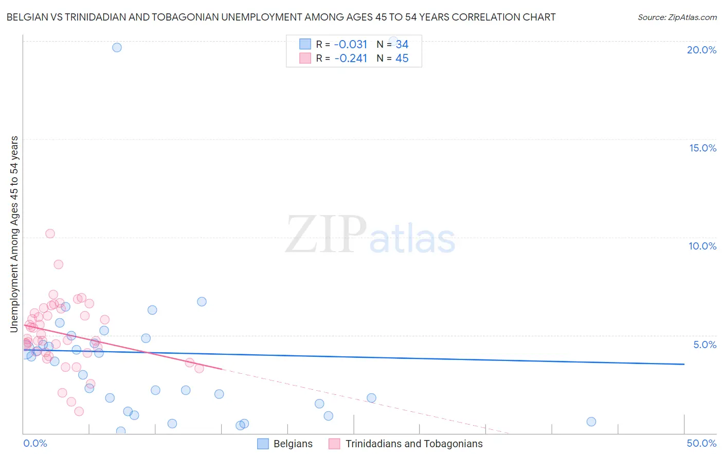 Belgian vs Trinidadian and Tobagonian Unemployment Among Ages 45 to 54 years