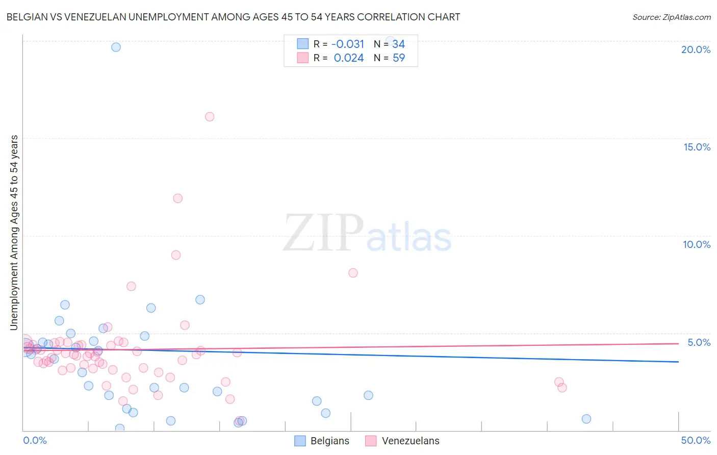 Belgian vs Venezuelan Unemployment Among Ages 45 to 54 years